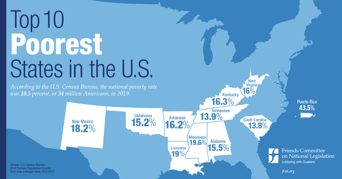 Top 10 Poorest States In The U S Friends Committee On National 