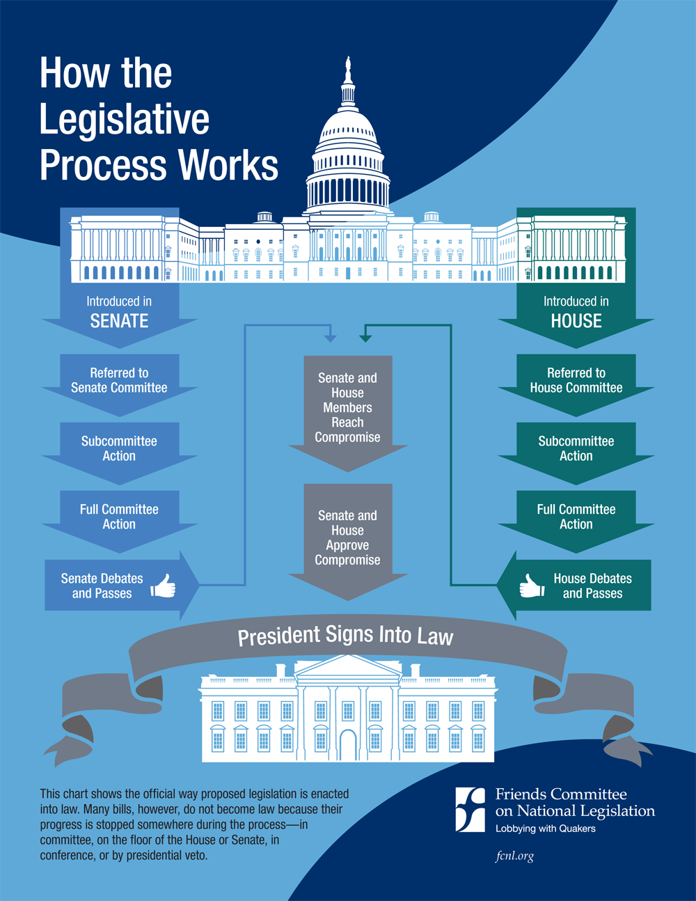How the Legislative Process Works Friends Committee On National