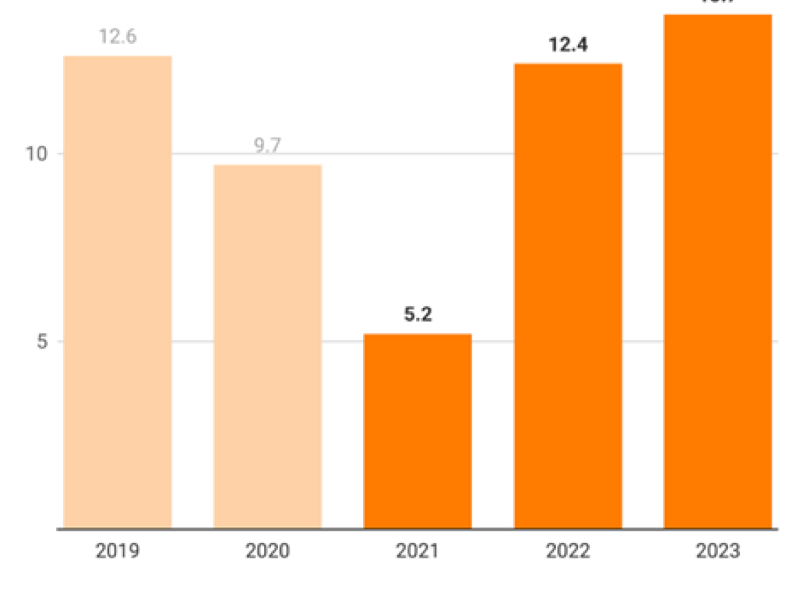 Chart showing rising child poverty since 2021