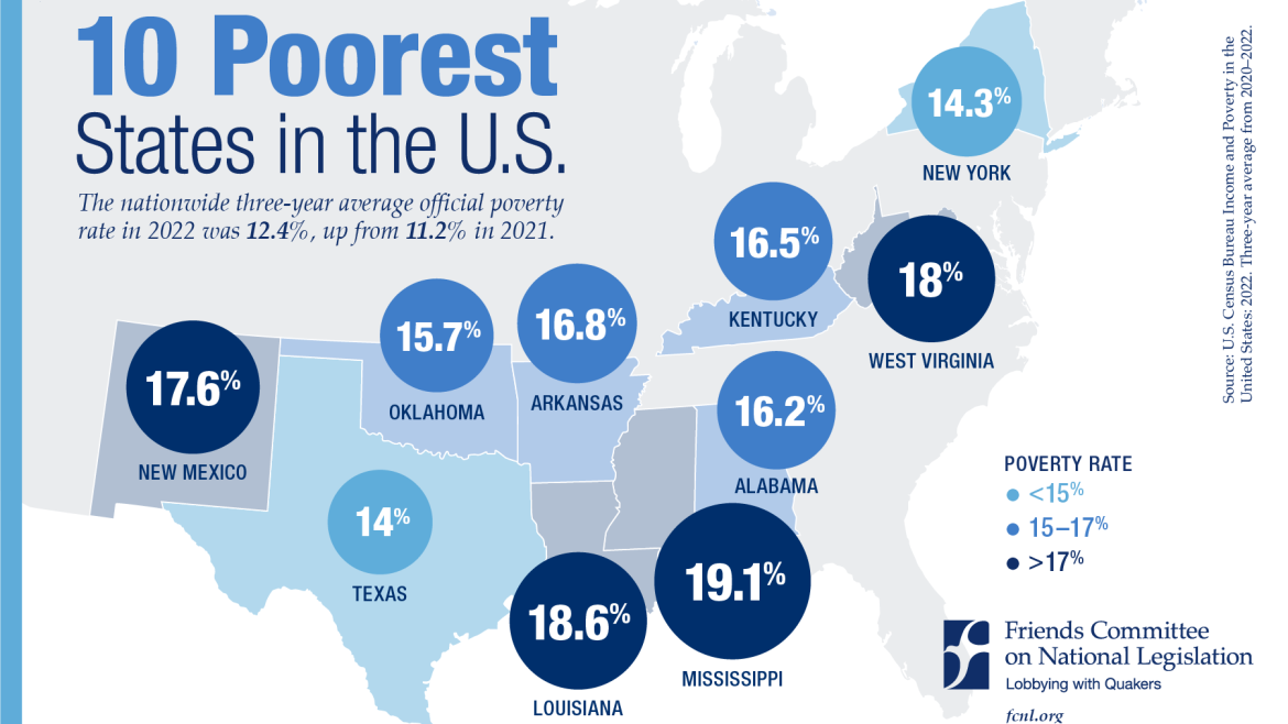 Top 10 Poorest States in the U.S. Friends Committee On National